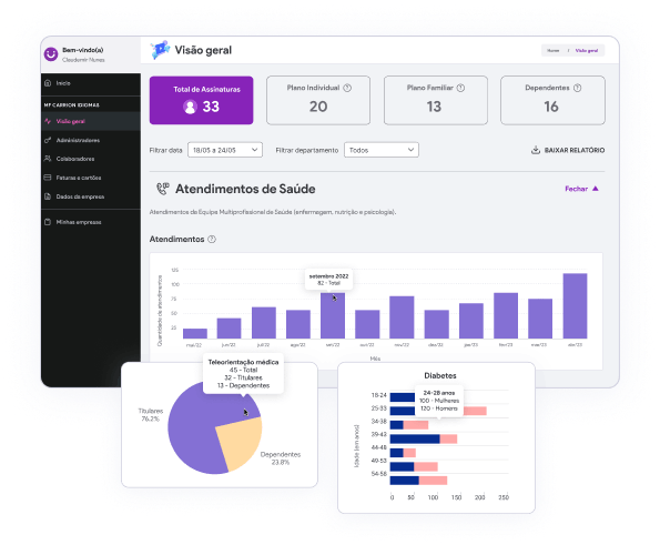 dashboard para que empresas possam avaliar a saúde dos seus colaboradores que utilizam o clude saúde